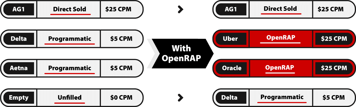 OpenRAP Comparison